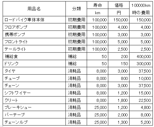 驚愕 ロードバイクは年間いくら掛かるのか サイシスト